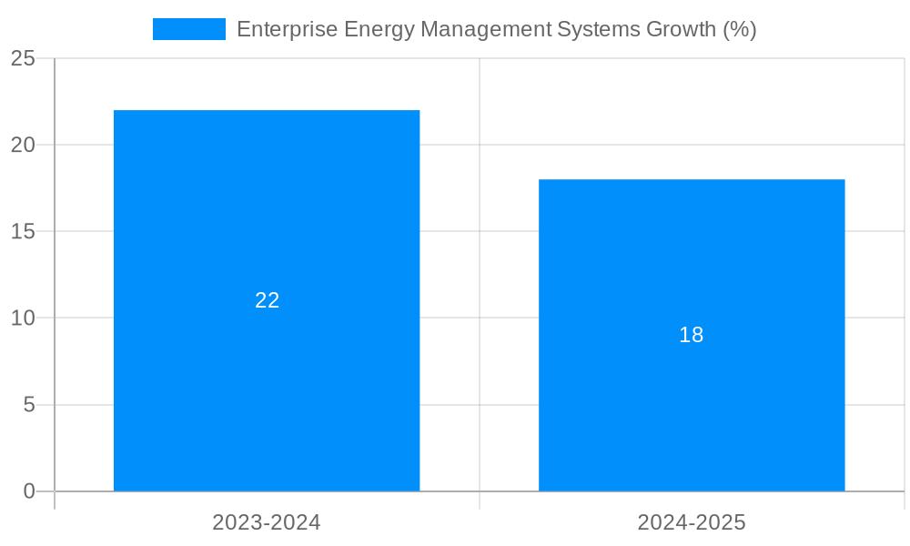 Enterprise Energy Management Systems Growth