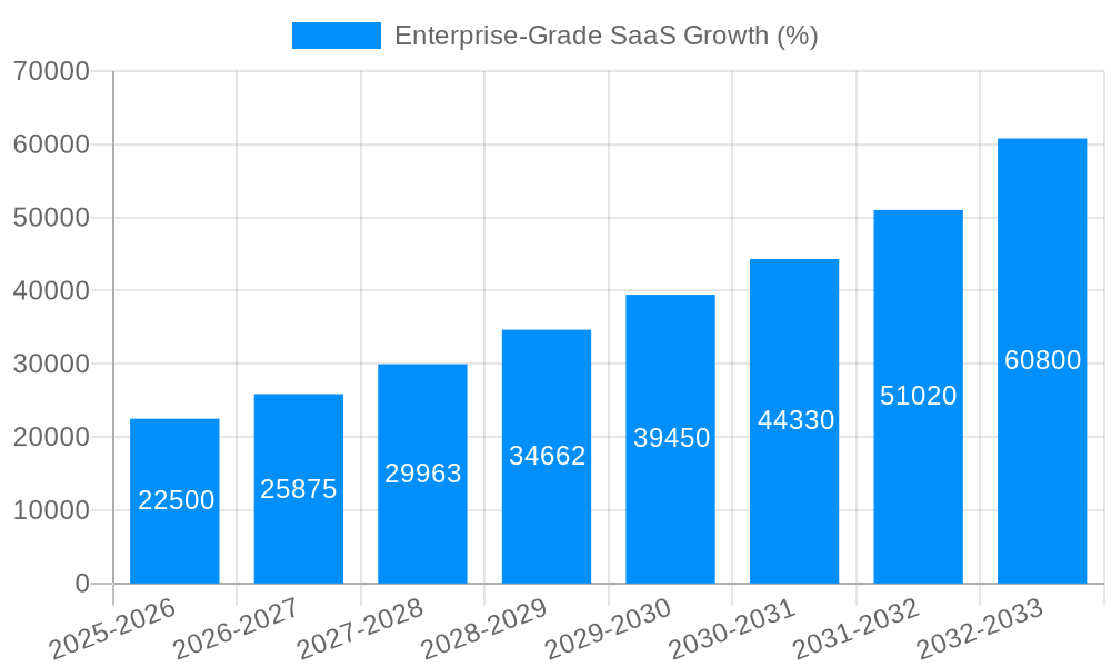 Enterprise-Grade SaaS Growth