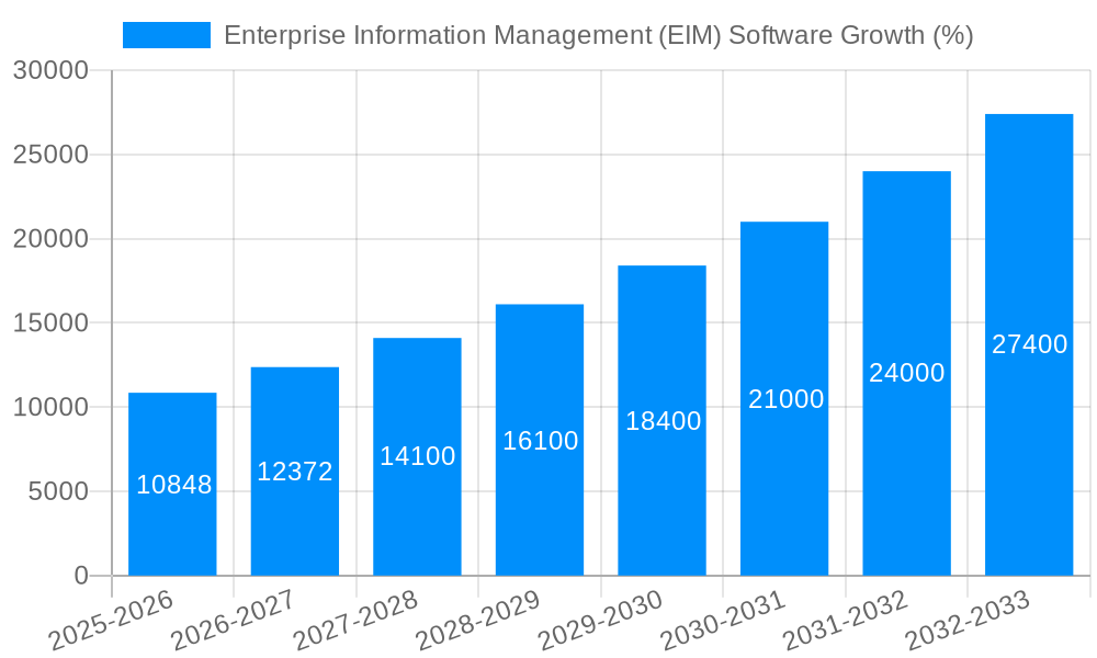 Enterprise Information Management (EIM) Software Growth