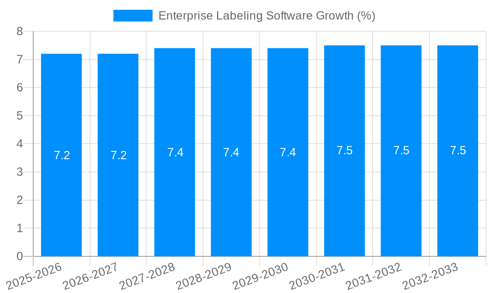 Enterprise Labeling Software Growth