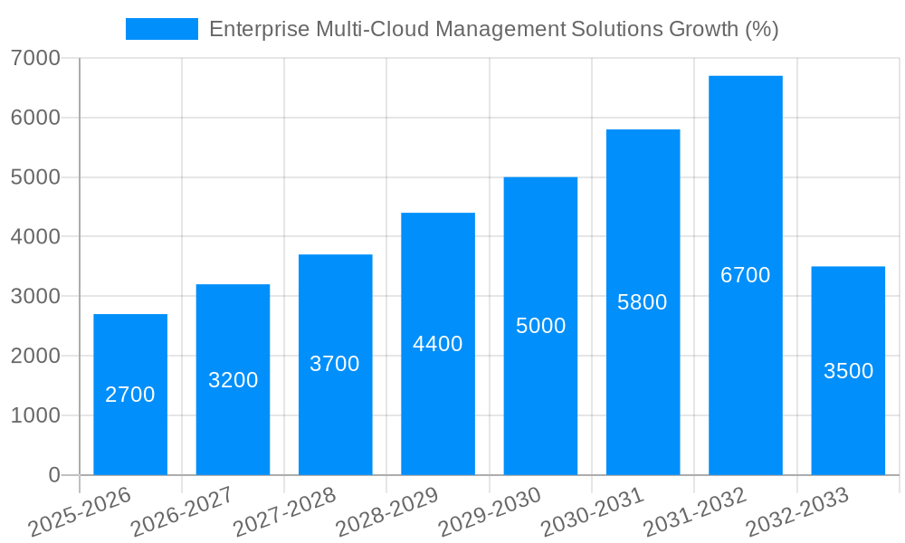 Enterprise Multi-Cloud Management Solutions Growth