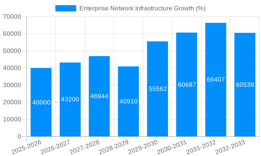 Enterprise Network Infrastructure Growth