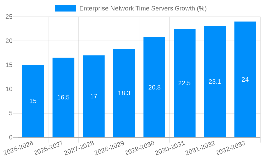 Enterprise Network Time Servers Growth