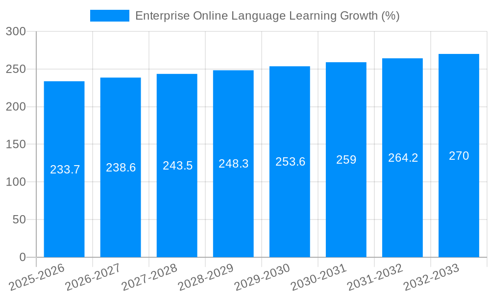 Enterprise Online Language Learning Growth
