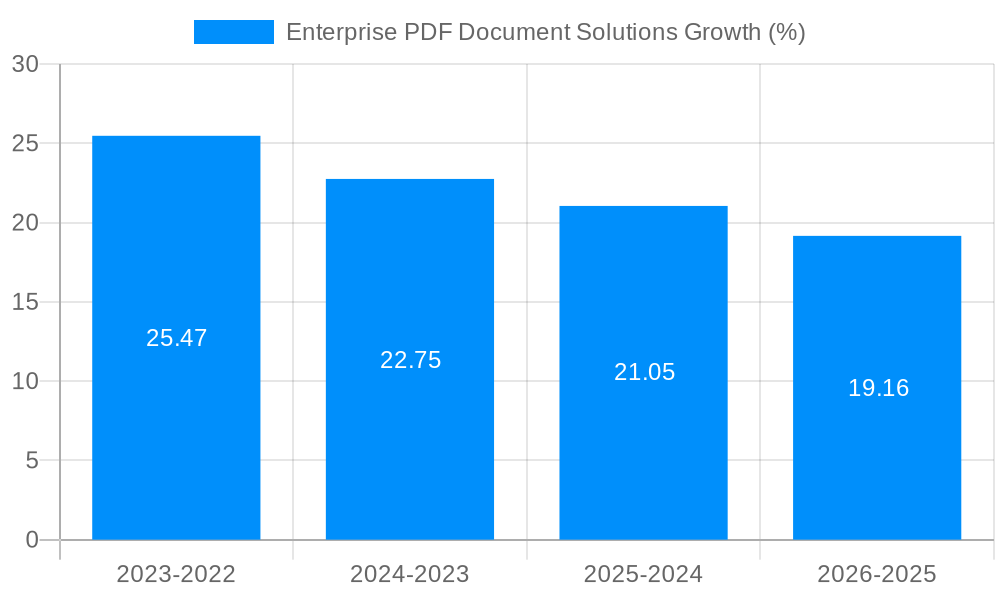 Enterprise PDF Document Solutions Growth