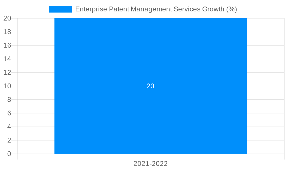 Enterprise Patent Management Services Growth