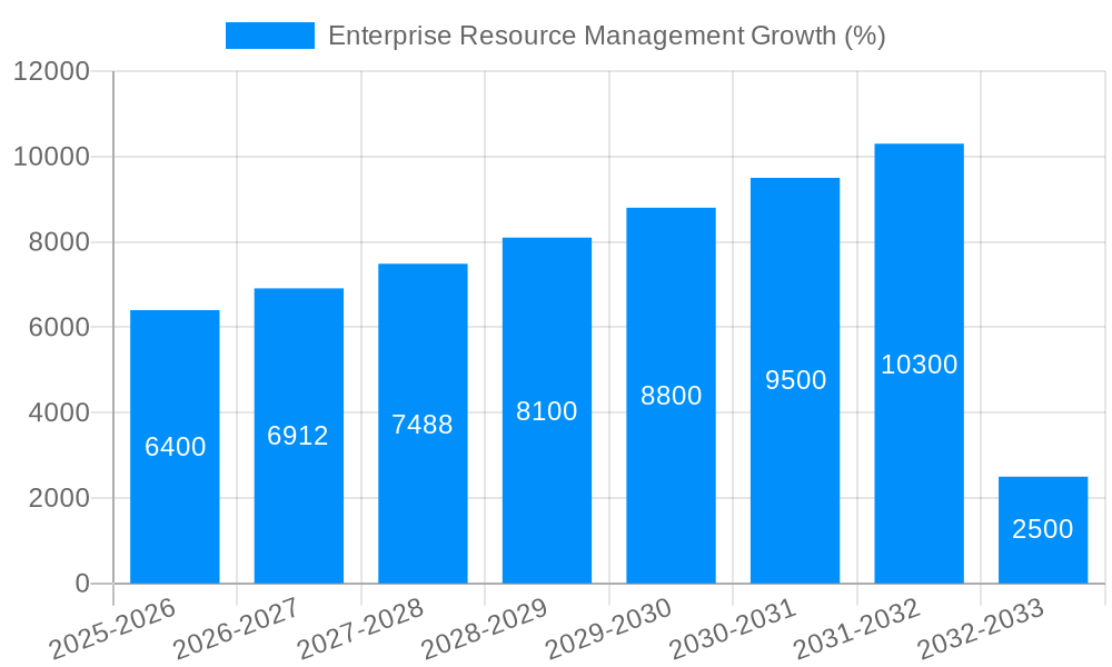 Enterprise Resource Management Growth