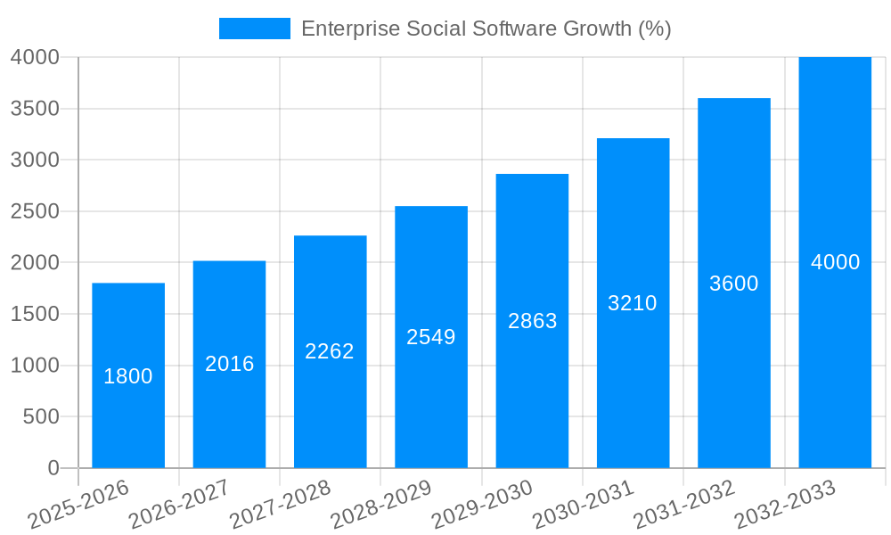 Enterprise Social Software Growth