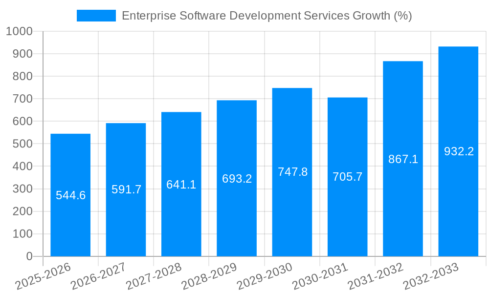 Enterprise Software Development Services Growth