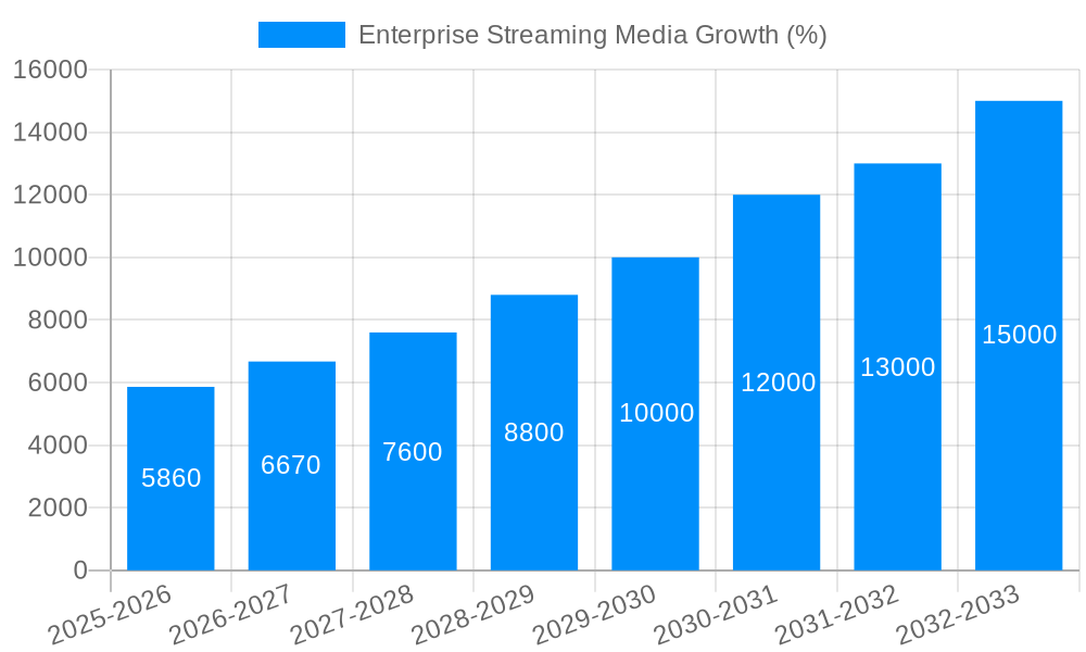 Enterprise Streaming Media Growth