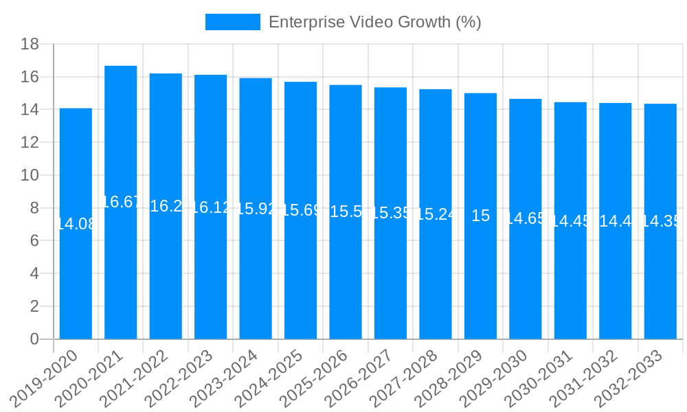 Enterprise Video Growth