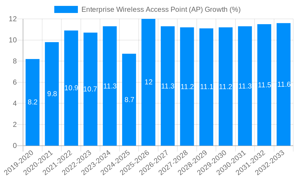 Enterprise Wireless Access Point (AP) Growth