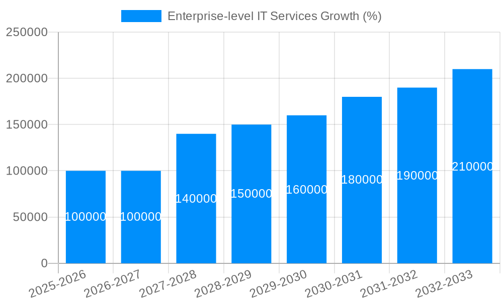 Enterprise-level IT Services Growth