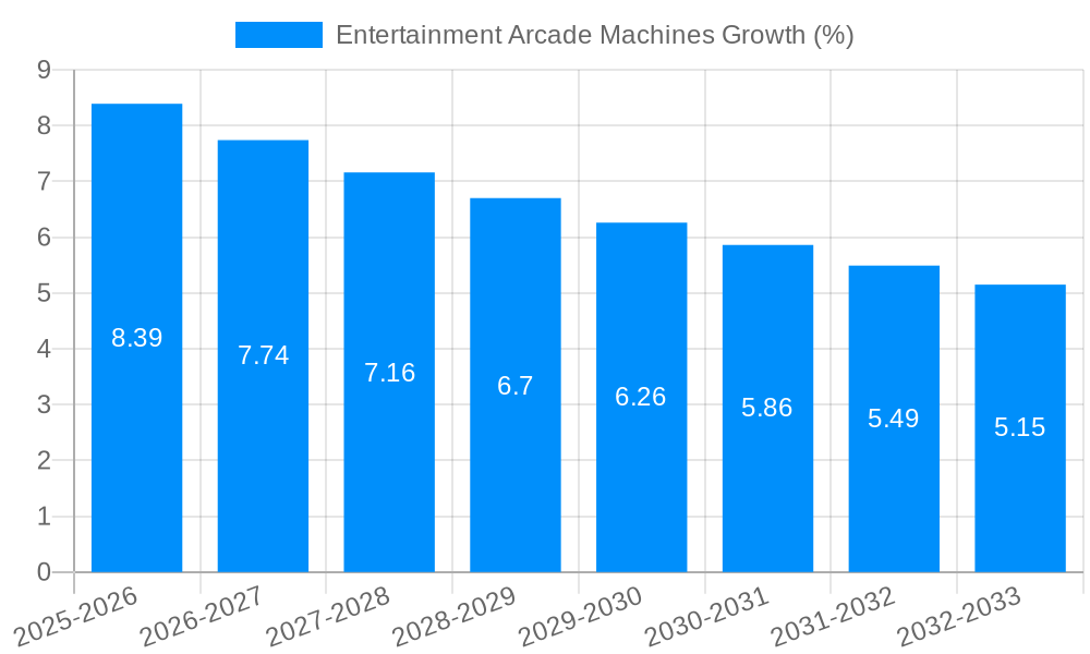 Entertainment Arcade Machines Growth