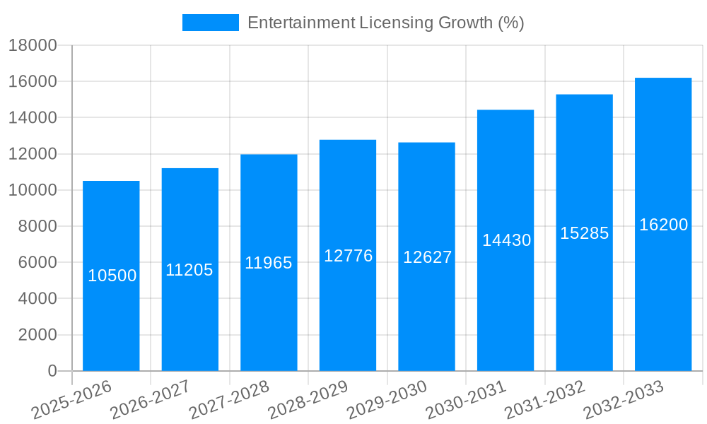 Entertainment Licensing Growth
