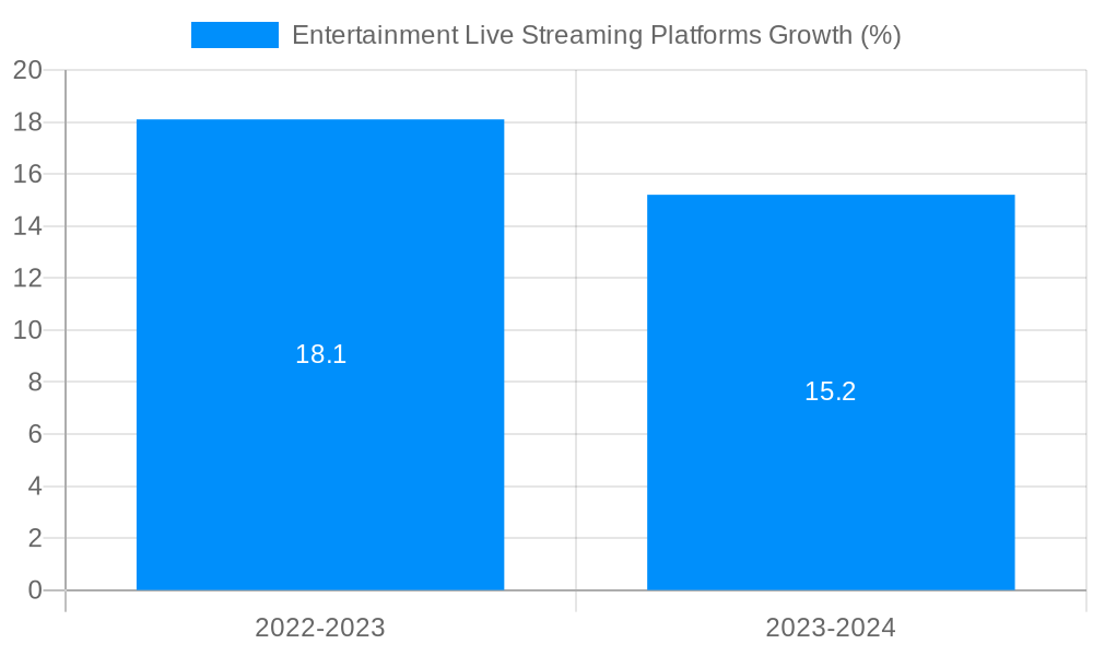 Entertainment Live Streaming Platforms Growth