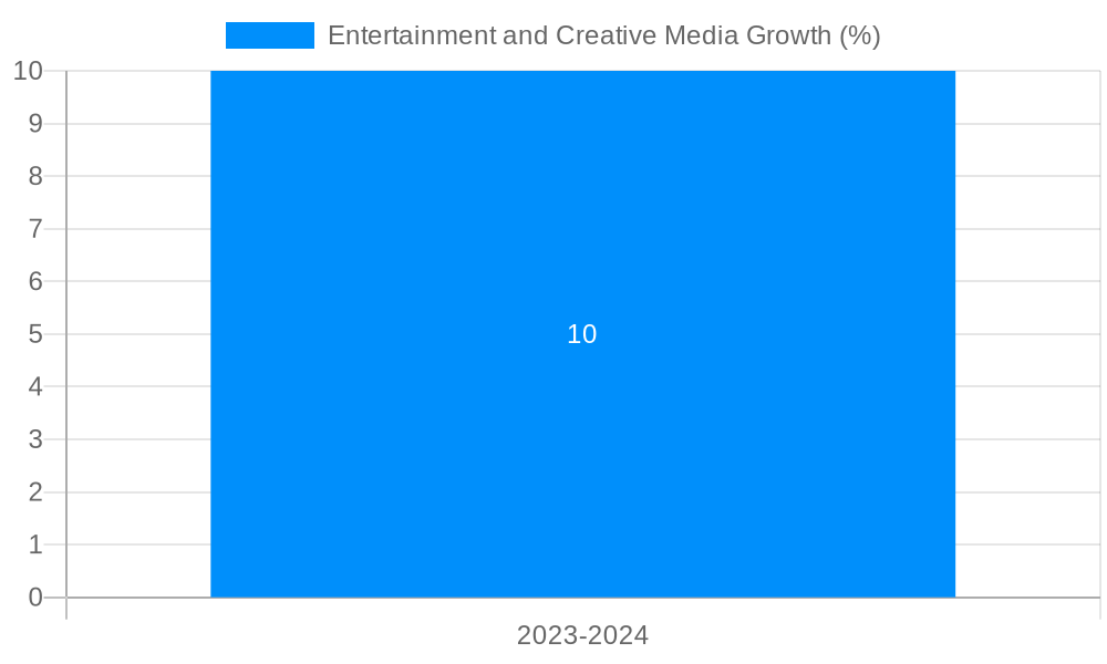 Entertainment and Creative Media Growth