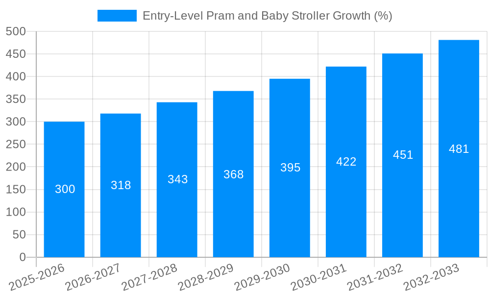 Entry-Level Pram and Baby Stroller Growth