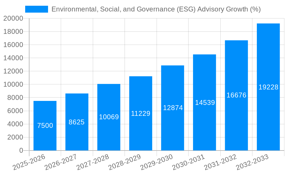 Environmental, Social, and Governance (ESG) Advisory Growth