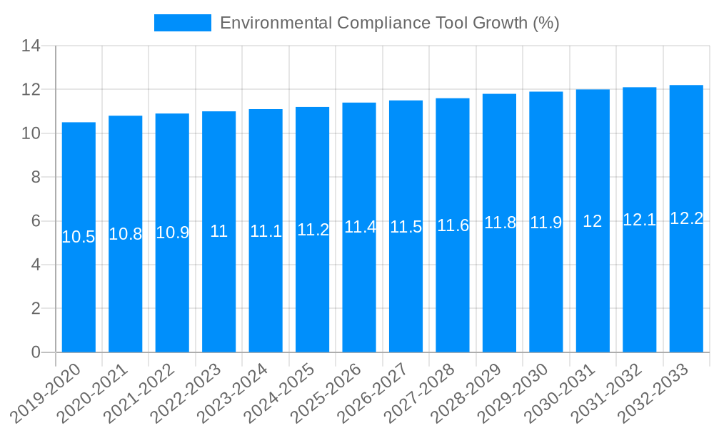 Environmental Compliance Tool Growth