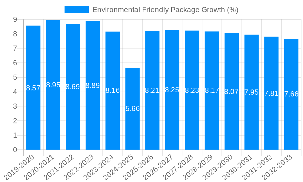 Environmental Friendly Package Growth