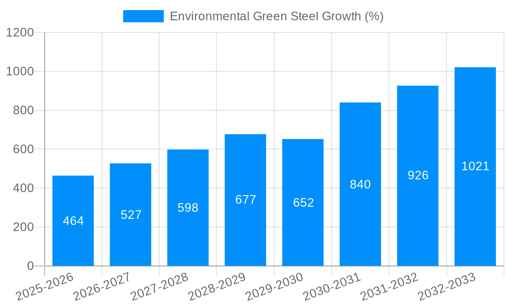 Environmental Green Steel Growth