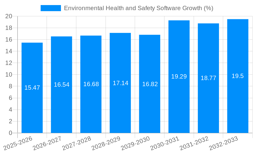 Environmental Health and Safety Software Growth