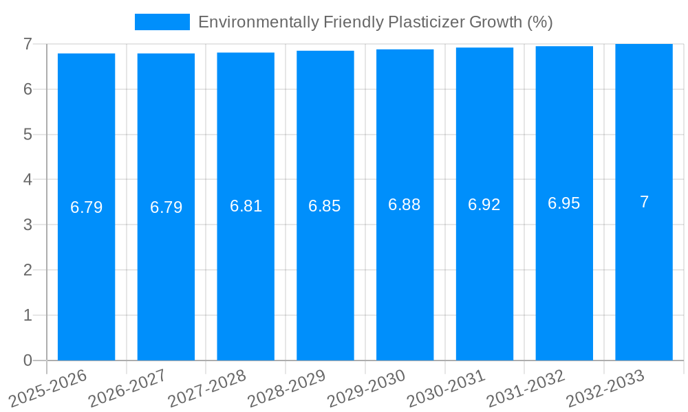 Environmentally Friendly Plasticizer Growth
