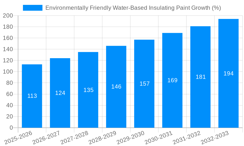 Environmentally Friendly Water-Based Insulating Paint Growth