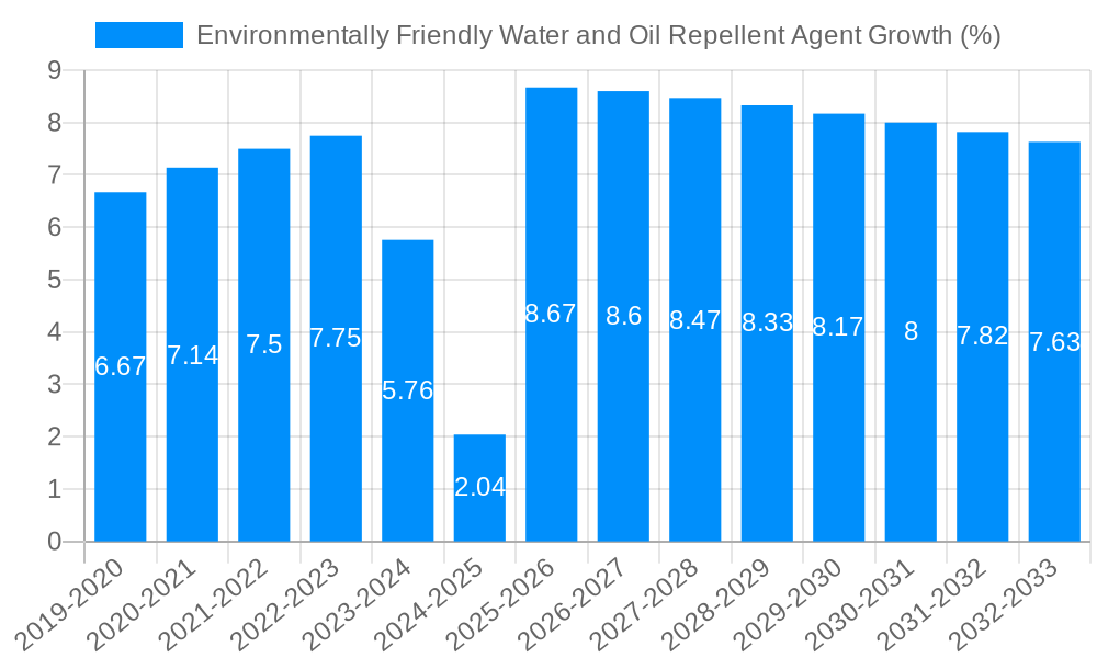 Environmentally Friendly Water and Oil Repellent Agent Growth