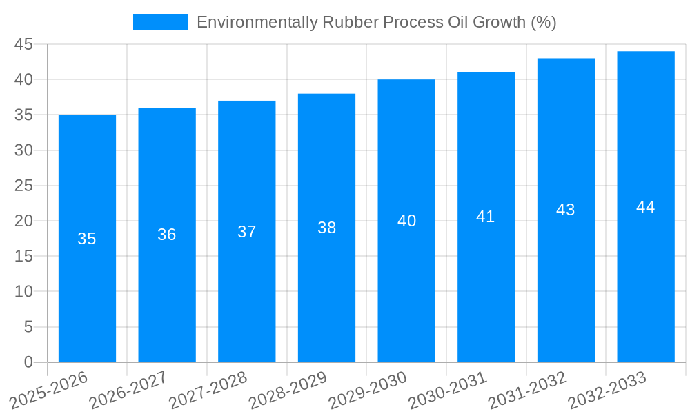 Environmentally Rubber Process Oil Growth