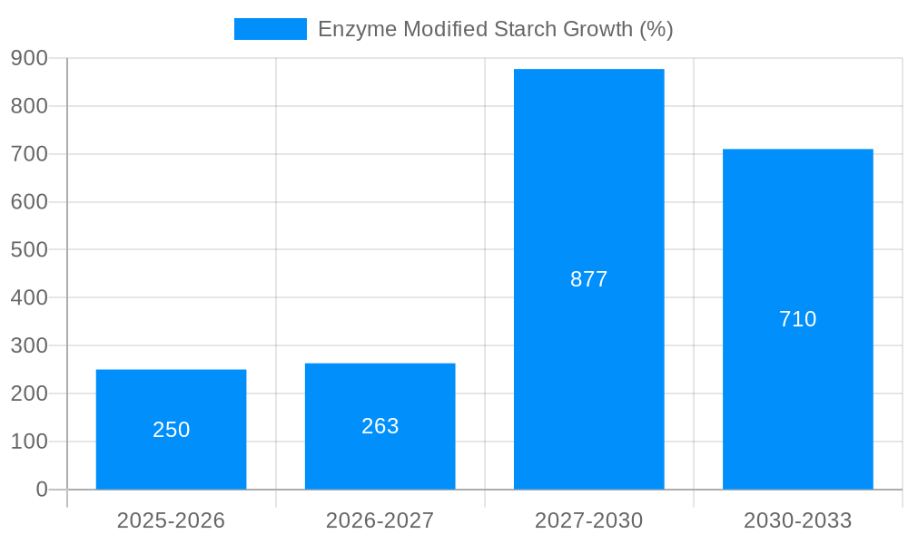 Enzyme Modified Starch Growth