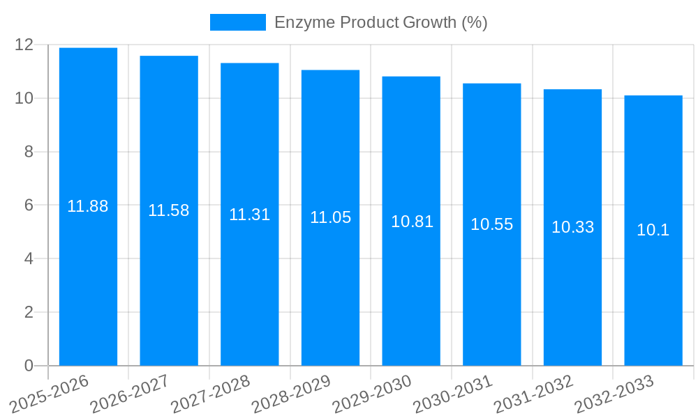 Enzyme Product Growth