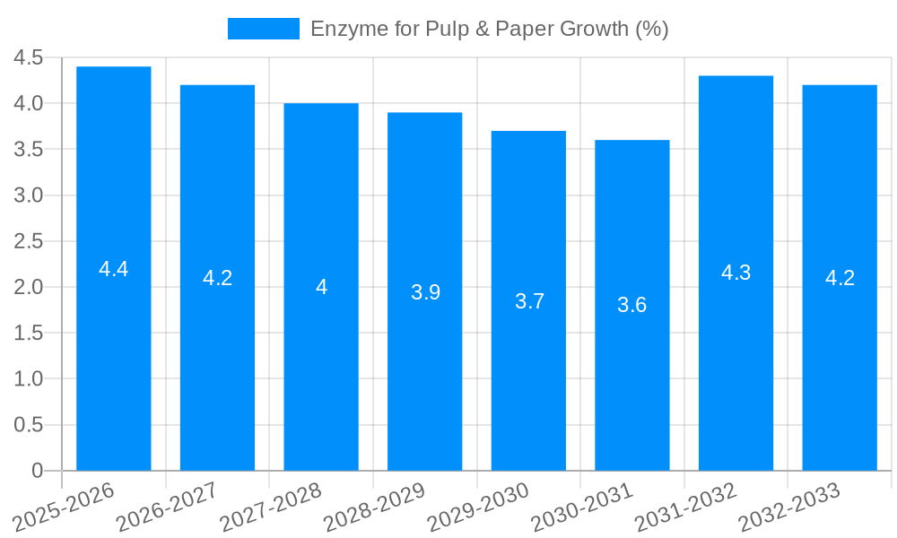 Enzyme for Pulp & Paper Growth