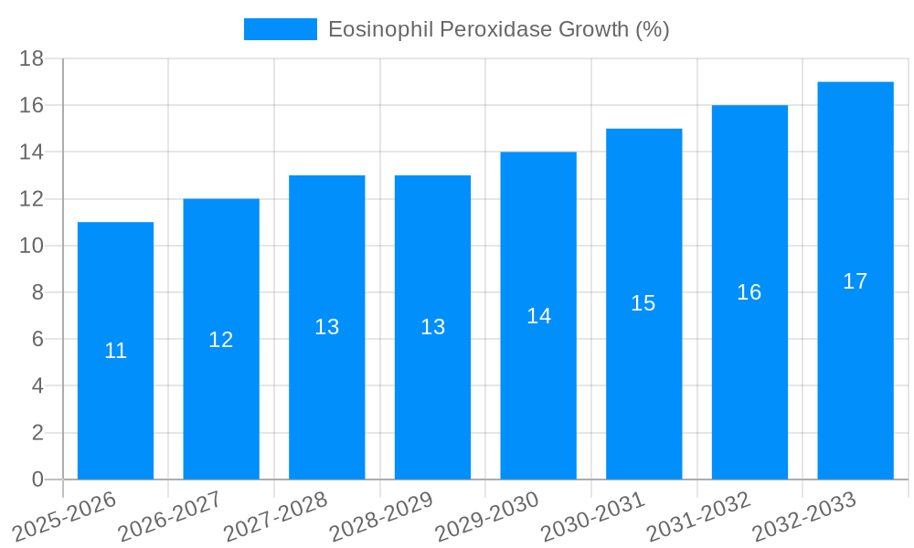 Eosinophil Peroxidase Growth