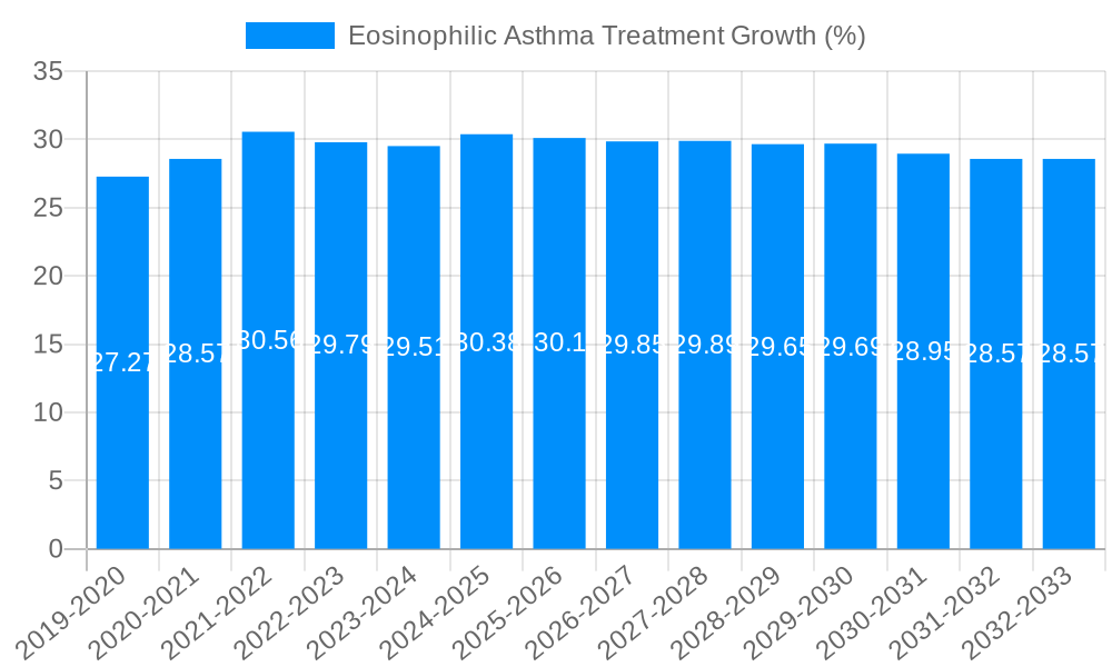 Eosinophilic Asthma Treatment Growth