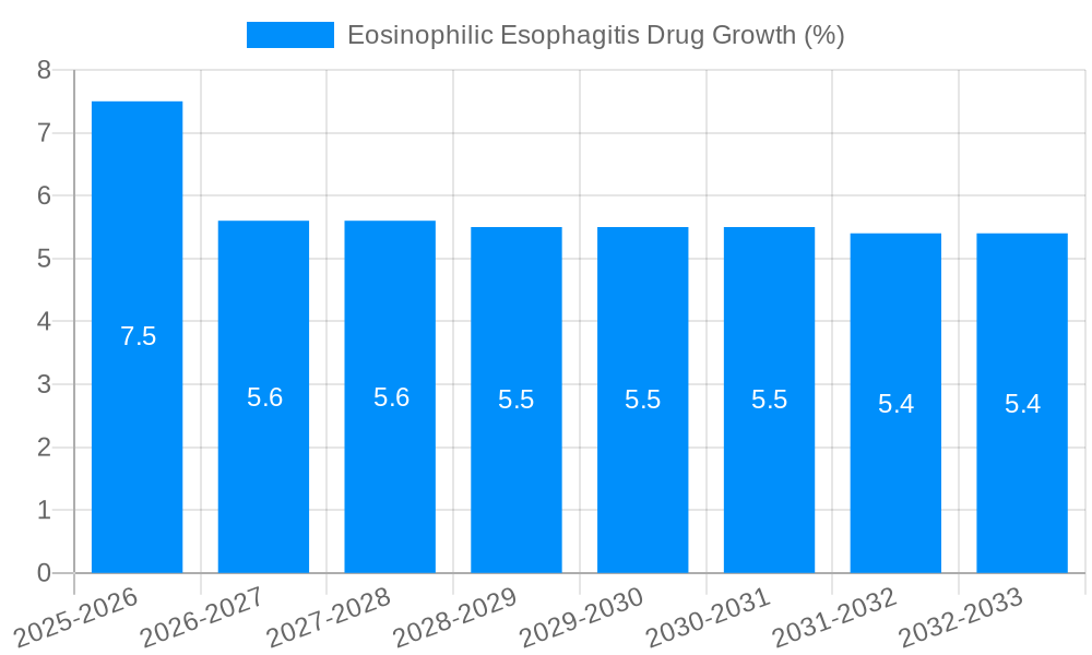 Eosinophilic Esophagitis Drug Growth