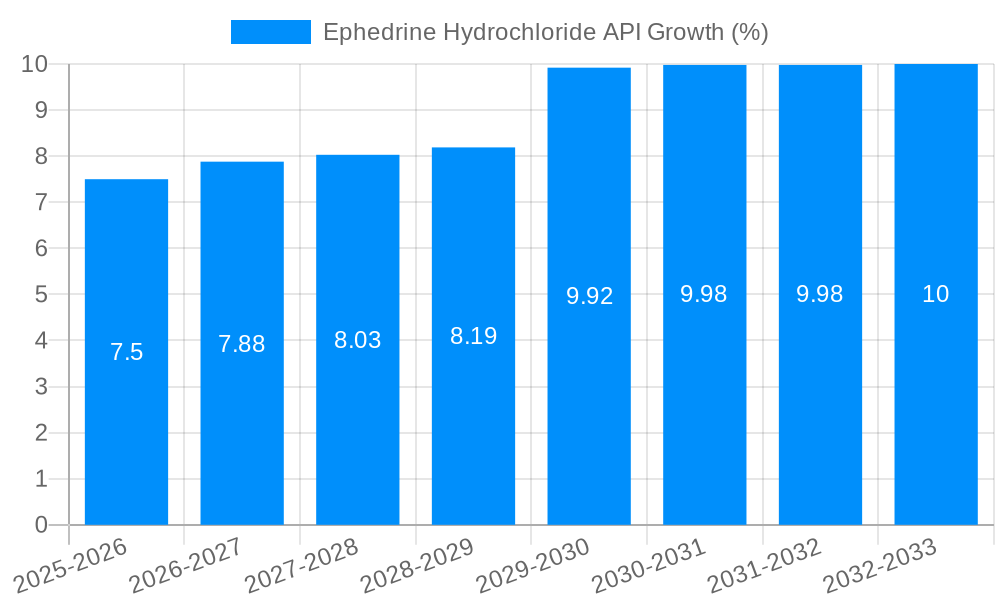 Ephedrine Hydrochloride API Growth