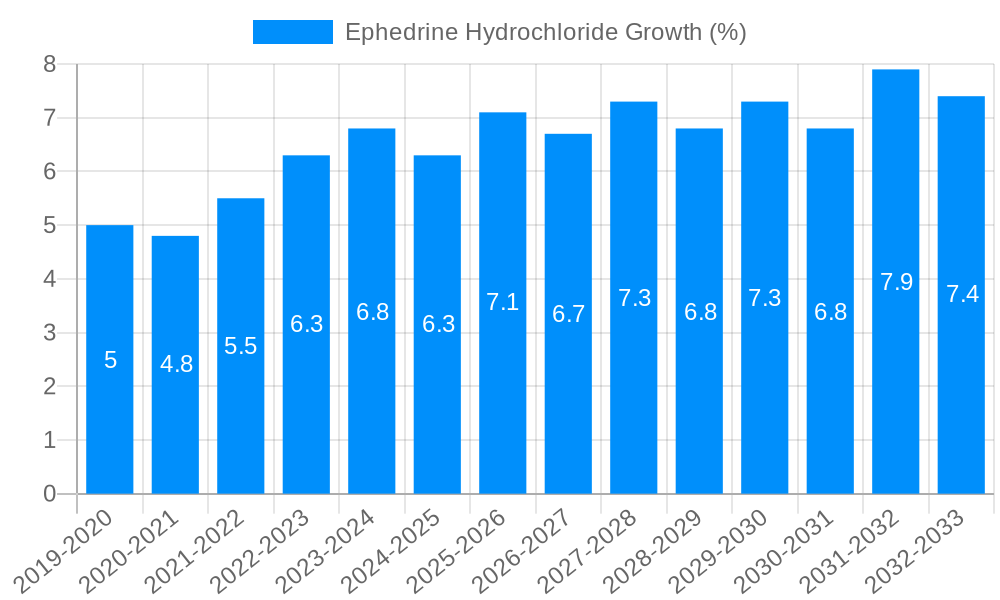Ephedrine Hydrochloride Growth