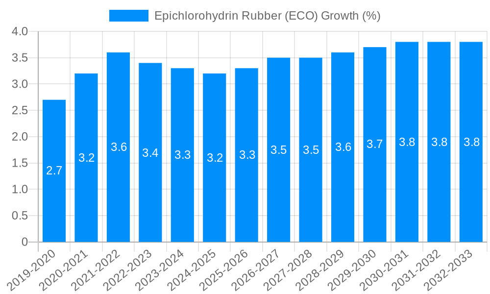 Epichlorohydrin Rubber (ECO) Growth