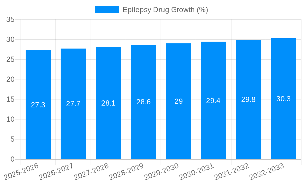 Epilepsy Drug Growth