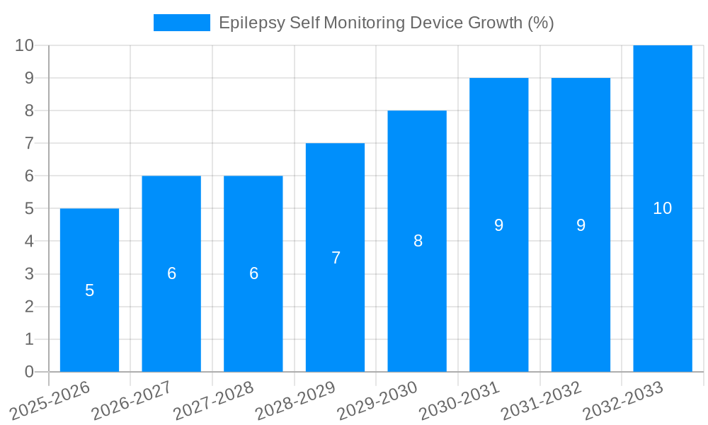 Epilepsy Self Monitoring Device Growth