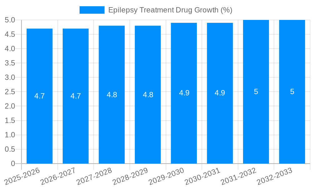 Epilepsy Treatment Drug Growth