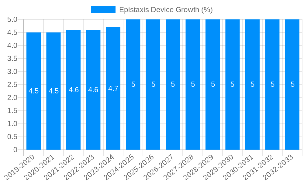 Epistaxis Device Growth