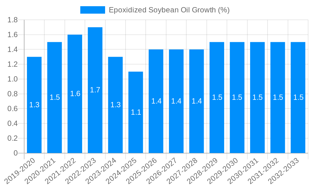 Epoxidized Soybean Oil Growth