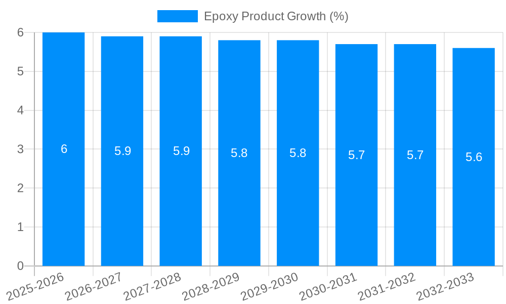 Epoxy Product Growth