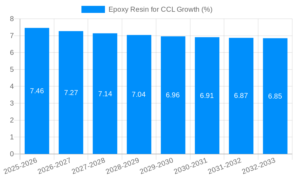 Epoxy Resin for CCL Growth