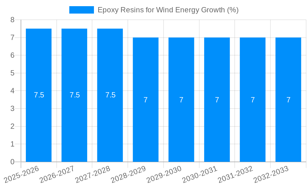 Epoxy Resins for Wind Energy Growth