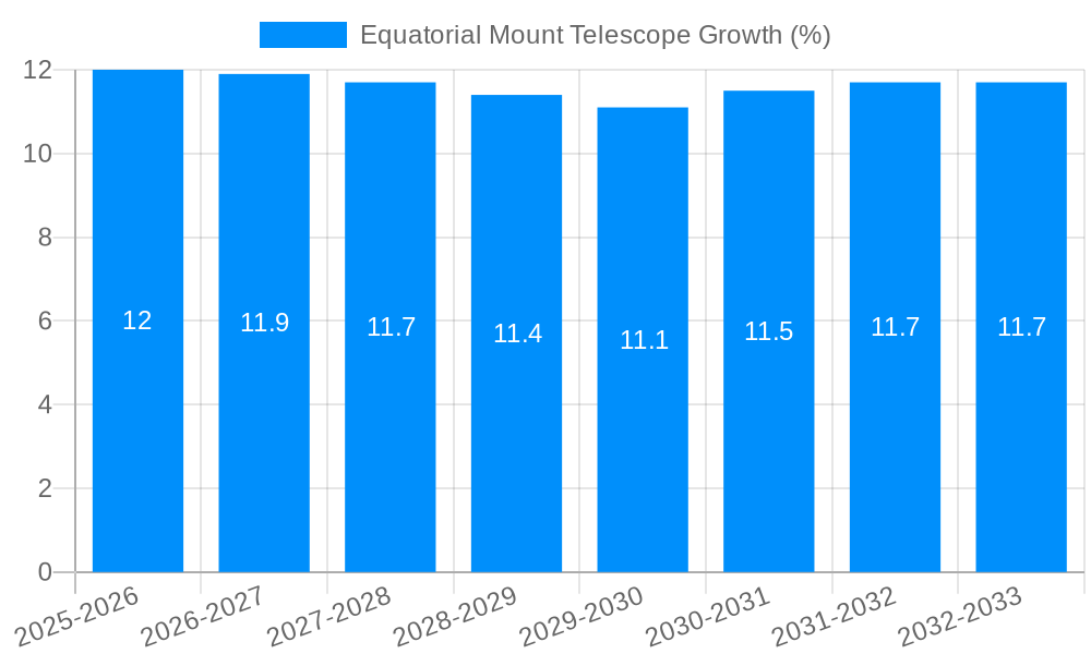 Equatorial Mount Telescope Growth
