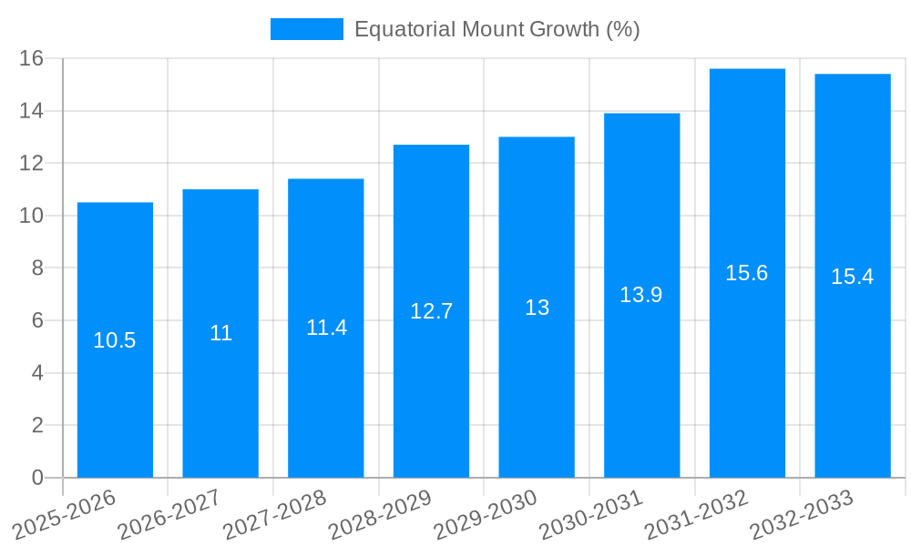 Equatorial Mount Growth